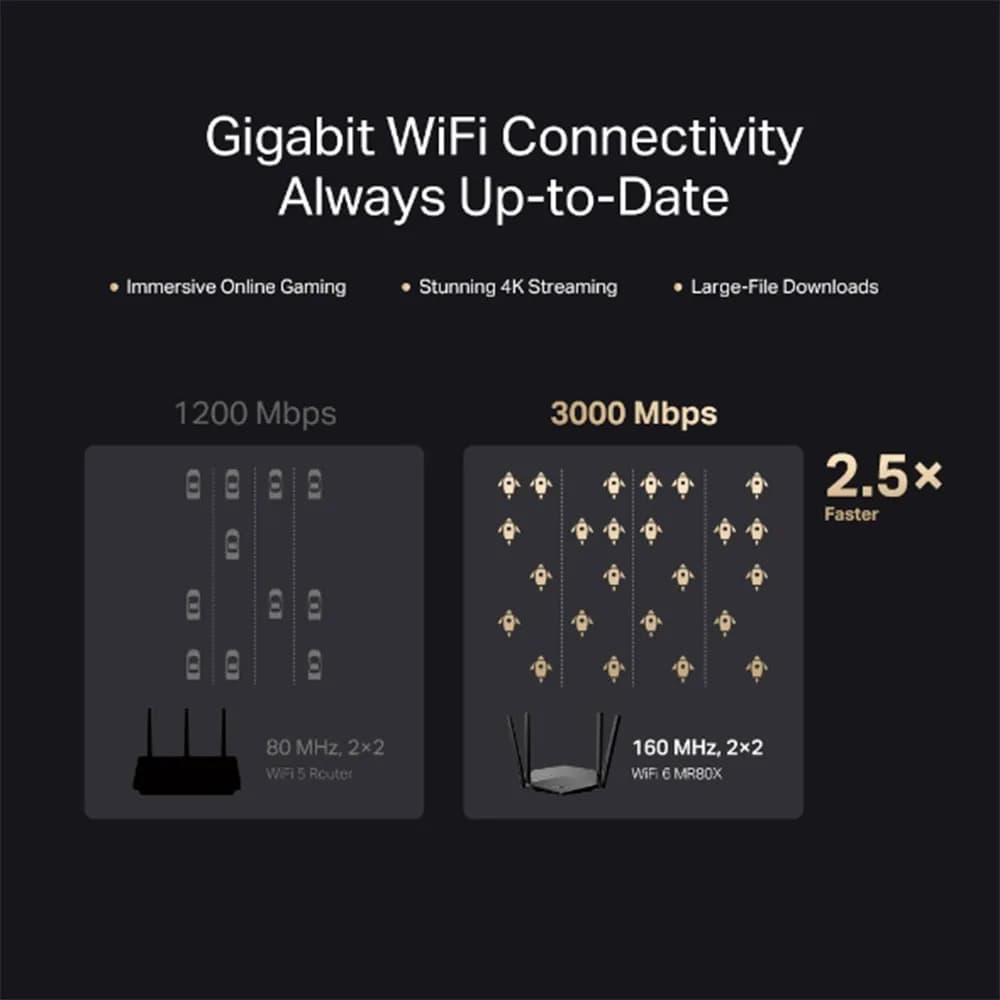 ROTEADOR WI-FI 6 GIGABIT DUAL BAND EASYMESH MR80X AX3000 MERCUSYS